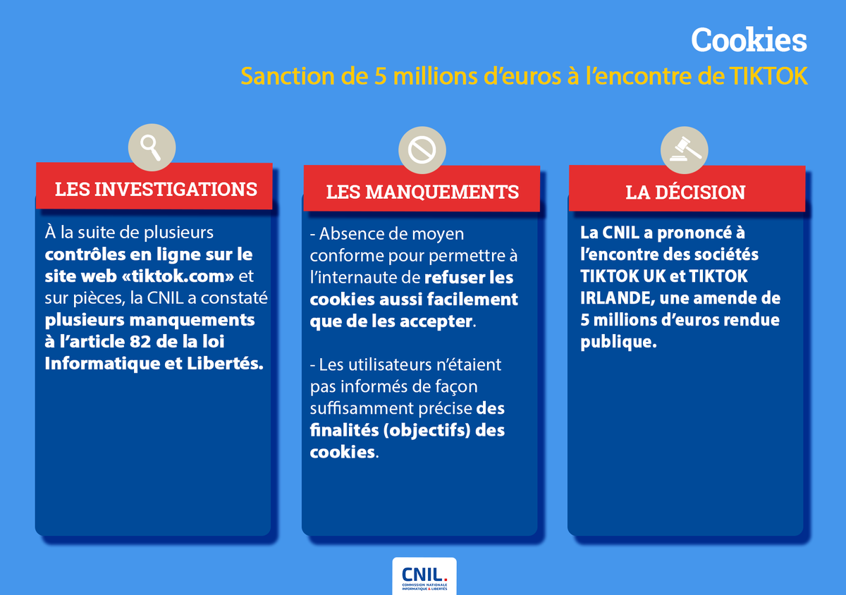 ℹ️🔴 La CNIL prononce une #sanction de 5 millions d'euros à l'encontre du réseau social TIKTOK 👉  cnil.fr/fr/cookies-la-…