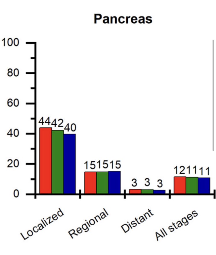 Aiims1742's tweet photo. Five year survival rates for major cancers in the United States.
The survival rate for #PancreaticCancer is now at 12% - nowhere near where it should be but it was 4% when I started. Progress, albeit incremental and with miles to go. @PanCAN @lustgartenfdn @letswinpc @OncoAlert https://t.co/6JAWirpR75
