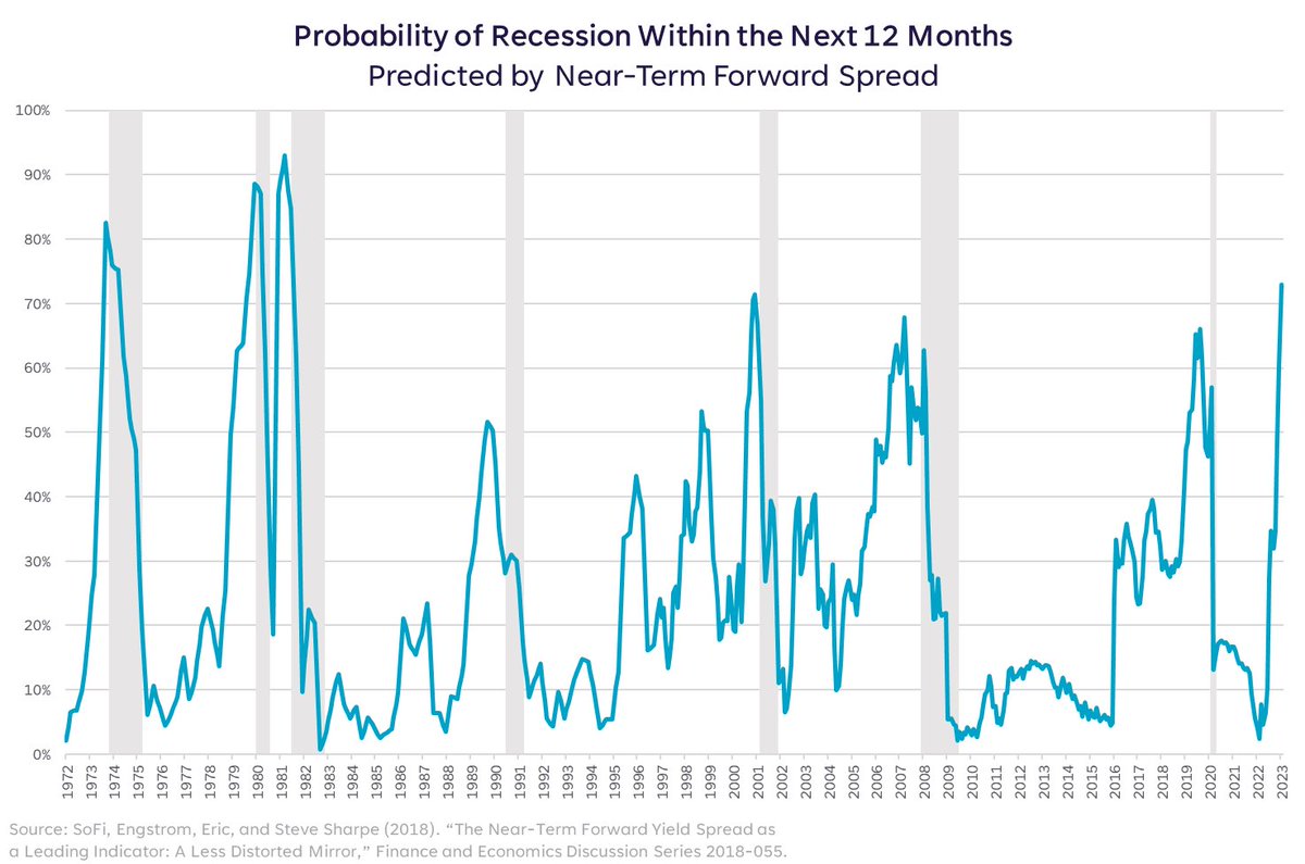 LizThomasStrat's tweet photo. The Near-term Forward Spread is at its deepest level of inversion in over 40 years implying a 73% chance of recession within the next 12 months. Bond market still shouting at equity bulls. https://t.co/xhQzEUbfVA