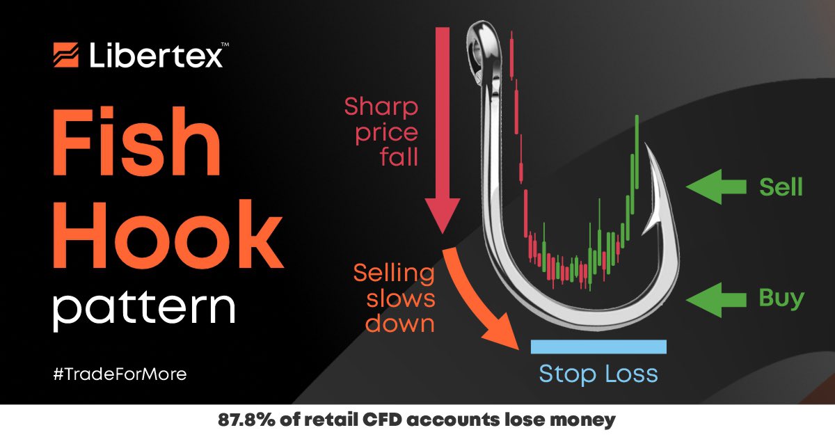Libertex on X: A Fish Hook pattern is a pattern that resembles a fishing  hook. Fish Hooks work best using the daily (1 year 1 day) time frame for  identification. #libertex #trading #