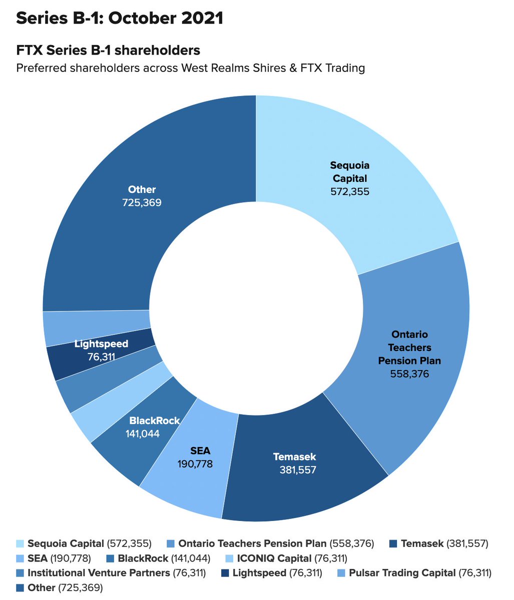 unusual_whales's tweet photo. The numerous funders of FTX have come out.
Here are a list of the main ones over the years: https://t.co/rrgMnGOFXw