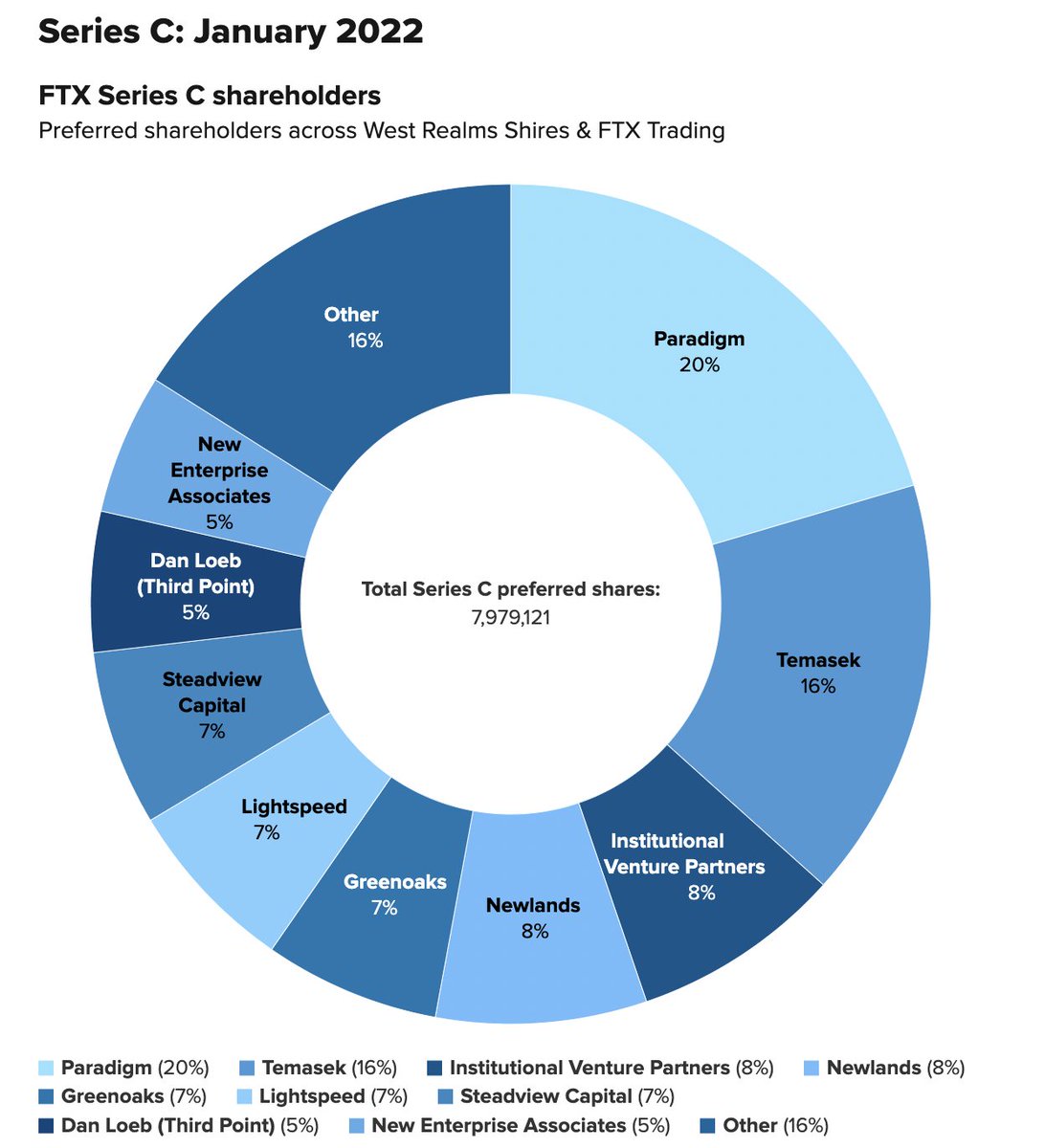unusual_whales's tweet photo. The numerous funders of FTX have come out.
Here are a list of the main ones over the years: https://t.co/rrgMnGOFXw