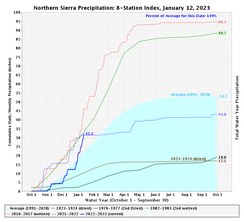 Despite this year's flooding, up until today, last year's northern California precipitation exceeded this year's precipitation.  Last year became a drought year, so anything can happen.  We can have drought and flood in the same year.