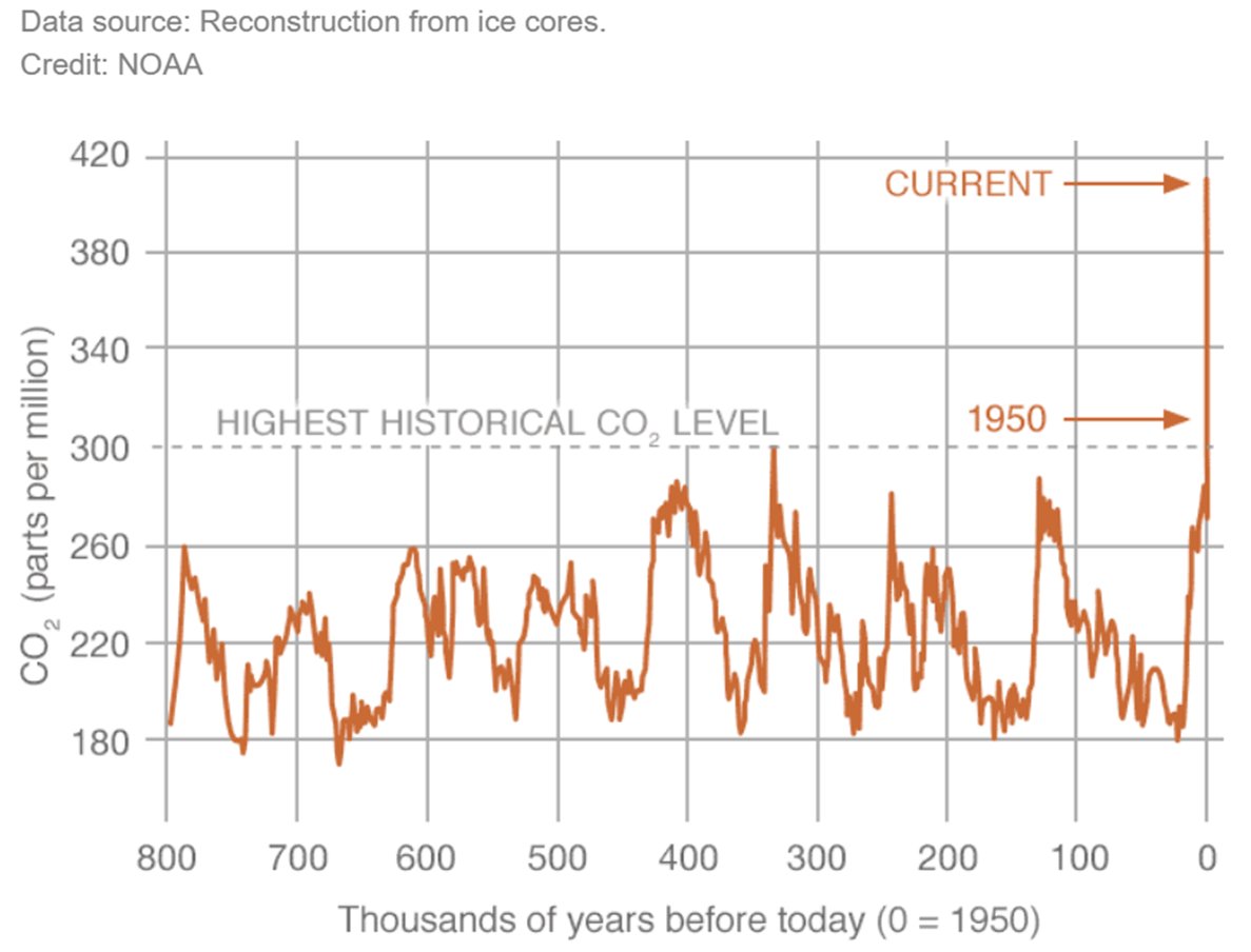 I get skepticism of the climate damage literature but if this figure doesn't freak you out a little, I don't know what to tell you
