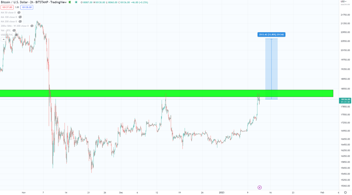 BCBacker's tweet photo. I speculate we will eventually see a +$2,500 daily candle on Bitcoin from this range that'll leave bears in disbelief. https://t.co/Qpu6NDAY4K