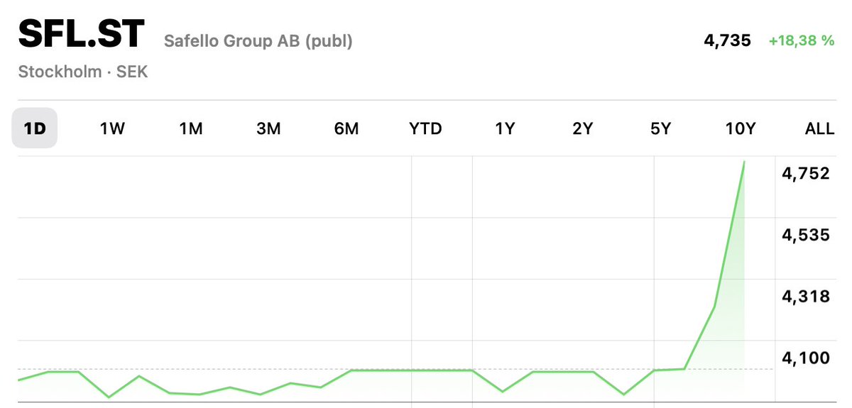 FrankSchuil's tweet photo. Looks like the bulls found the stock market too today. $SFL https://t.co/YqMi4IjwU0