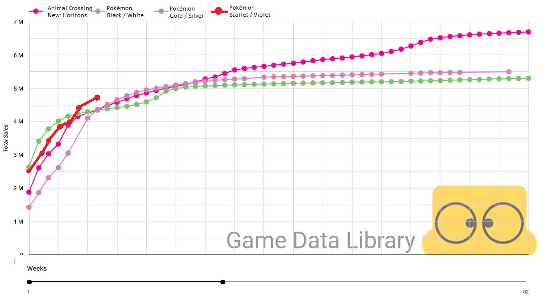 Pokémon Écarlate/Violet, c'est 10 millions de ventes en seulement 3 jours