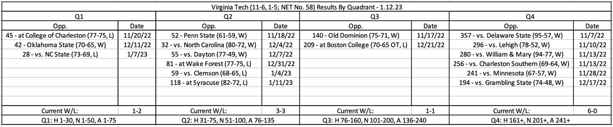 Updated results and games by quadrant for Virginia Tech men's basketball (No. 58 in NET) after Wednesday night's loss at Syracuse: https://t.co/XgK1OMXHy2