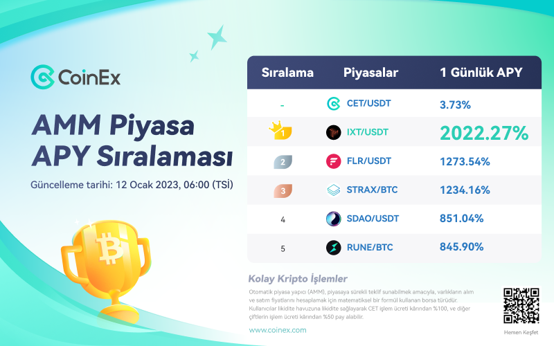 JCWeb3Growth's tweet photo. 📈 | Günün TOP 5⃣ #CoinExAMM Piyasa APY Sıralaması✨

🥇 $IXT/USDT @Planetix0
🥈 $FLR/USDT @FlareNetworks
🥉 $STRAX/BTC @stratisplatform
4️⃣ $SDAO/USDT @SingularityDAO
5️⃣ $RUNE/BTC @THORChain

Daha fazla  https://t.co/0yispUQmFu

#CoinExTürkiye #CoinEx #altcoin #DAO https://t.co/udxFRT93Uj