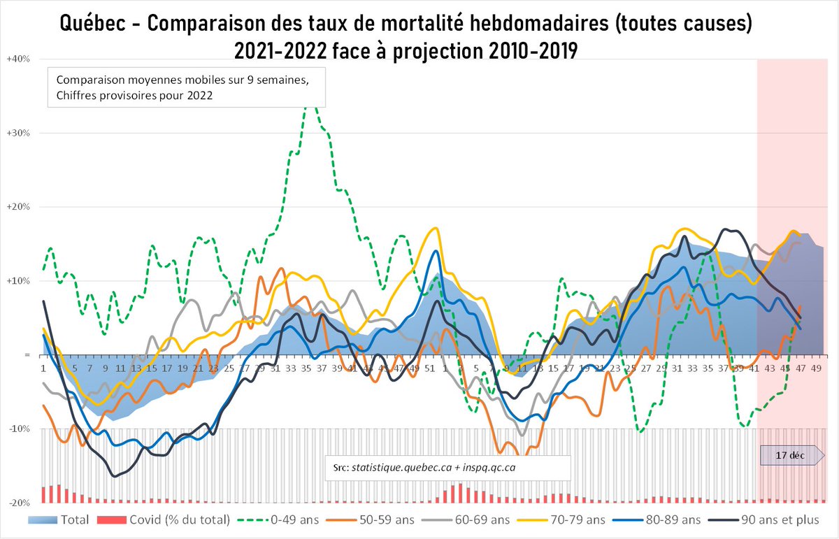felicittina's tweet photo. 🇨🇦#Québec
Ça ne s'arrange vraiment pas pour la #mortalité toutes causes.
Ce dernier semestre autour de +15% de surmortalité devrait être le pire jamais connu.
Les stats pour le reste du Canada restent bloquées en semaine 27.
De quoi pourrait-on s'inquiéter ?😩
…/… https://t.co/F2kXfzvvqU