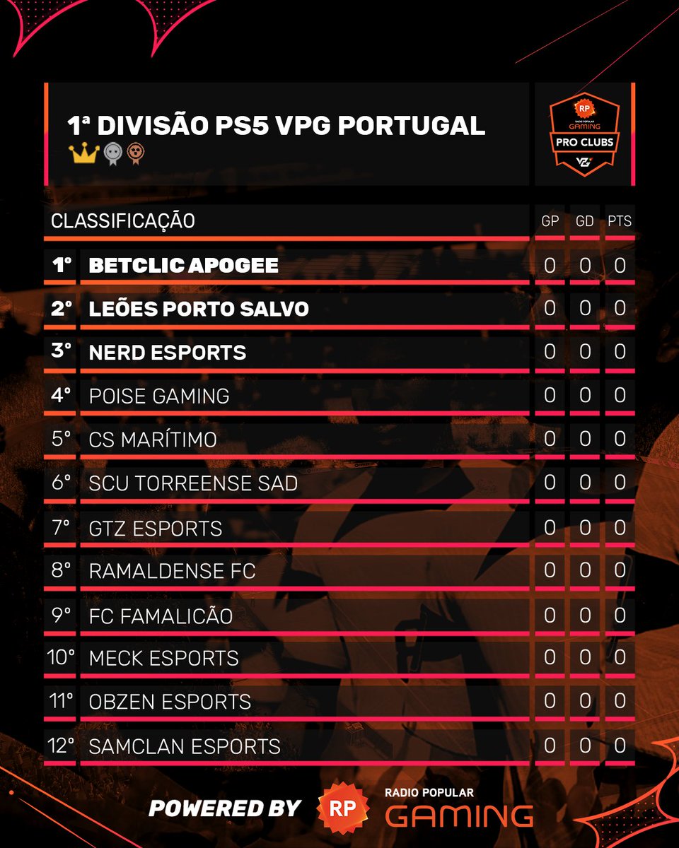 Já estamos em 𝙘𝙤𝙣𝙩𝙖𝙜𝙚𝙢 𝙙𝙚𝙘𝙧𝙚𝙨𝙘𝙚𝙣𝙩𝙚 para o início da competição mais esperada da época! ⏳⌛️

#VPGPortugal #ProClubs #FIFA23