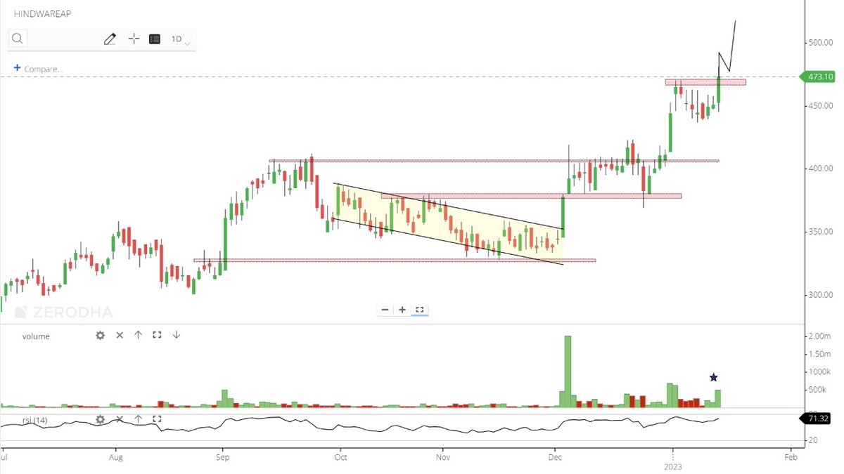 im_hirenmistry's tweet image. #Hindware - 473.10

Good upmove with break previous high allmg with volume support.

@kuttrapali26 @Jagadeesh0203 @KommawarSwapnil @chartmojo @kaushaldarshan_ @chartfuture_ @Ishan_Narayan_ @jitu_stock @Stocktwit_IN #trading #investing #breakoutstocks #NSE #CryptocurrencyMarket