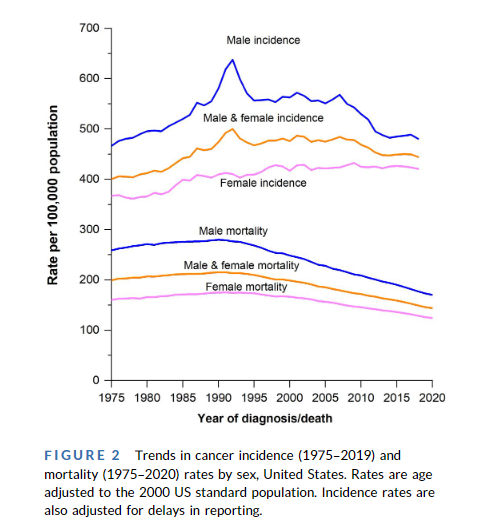 DrChoueiri's tweet photo. JUST IN: The paper we all quote every year is out: "Cancer statistics, 2023" @CAonline
Despite #COVID19, death continued to decline from 2019 to 2020 (-1.5%). This is a 33% overall reduction since 1991 &amp; estimated 3.8 million deaths averted!

https://t.co/i2jgts7anO

@OncoAlert https://t.co/gY5YIeXNsf