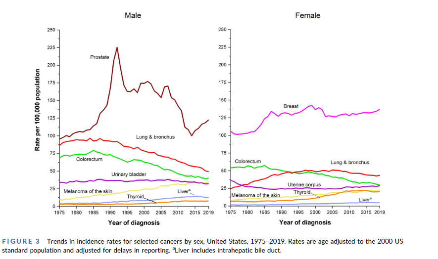 JUST IN: The paper we all quote every year is out: "Cancer statistics, 2023" @CAonline
Despite #COVID19, death continued to decline from 2019 to 2020 (-1.5%). This is a 33% overall reduction since 1991 &amp; estimated 3.8 million deaths averted!

acsjournals.onlinelibrary.wiley.com/doi/10.3322/ca…

<a href="/OncoAlert/">OncoAlert</a>