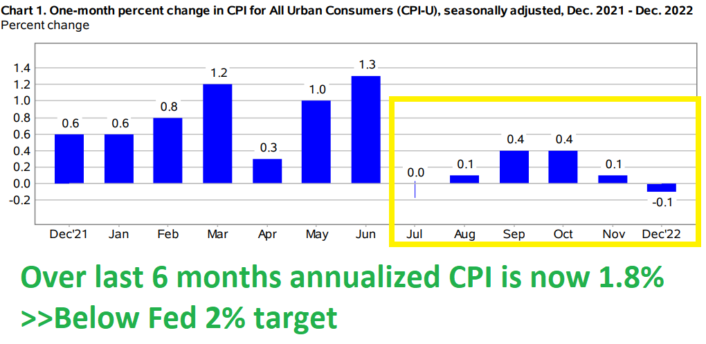 Rick_in_Miami's tweet photo. CPI collapsing. Negative M/M despite shelter at +0.8 (9.6% annualized). Shelter = 35% of CPI!
As soon as shelter rolls over, CPI will be deep in negative territory for many months.
@federalreserve #CPI #Inflation #BullRun https://t.co/eUm3qSz56r