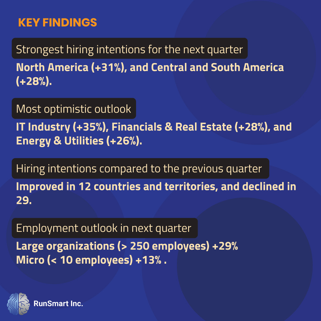 RunSmart_Inc's tweet image. Employers still face a global talent shortage, the Information Technology sector leads the way in Q1 2023 hiring - According to a recent survey by @ManpowerGroup . 

#talent #hiring #Canada #techjobs