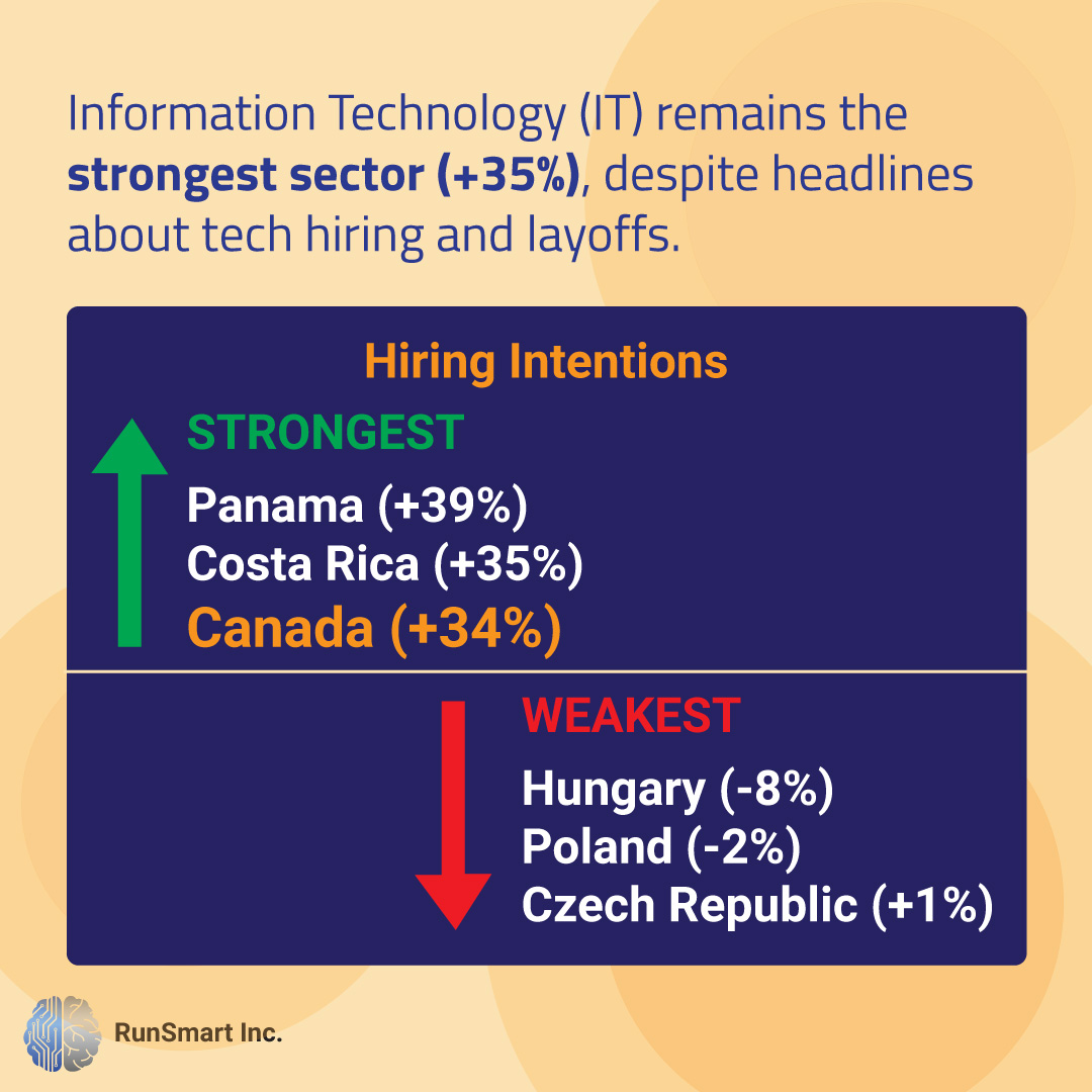 RunSmart_Inc's tweet image. Employers still face a global talent shortage, the Information Technology sector leads the way in Q1 2023 hiring - According to a recent survey by @ManpowerGroup . 

#talent #hiring #Canada #techjobs
