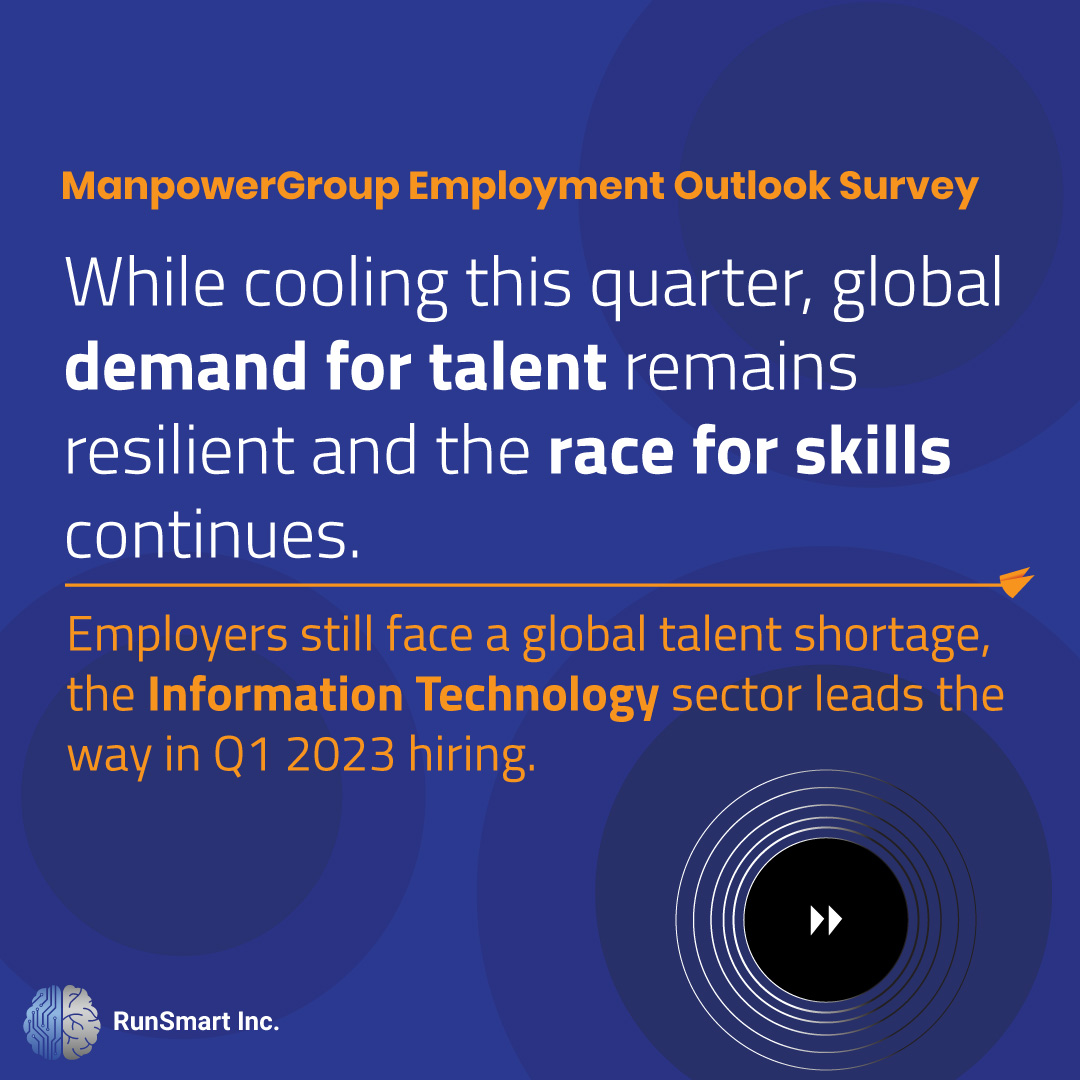 RunSmart_Inc's tweet image. Employers still face a global talent shortage, the Information Technology sector leads the way in Q1 2023 hiring - According to a recent survey by @ManpowerGroup . 

#talent #hiring #Canada #techjobs
