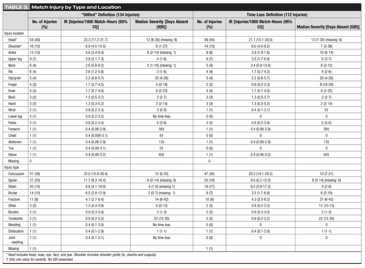 Stephen West (@westy1609) on Twitter photo 🚨First paper of 2023🚨
Injury Rates (IR) in Male Canadian Youth Rugby Players
🔑 Findings:
TL IR:48/ 1000 hrs (38-62)
Concussion IR:22/1000 hrs (16-30)
Tackle: 65% of injury, 76% concussion
<a href="/isla_j_s/">Isla Shill</a> <a href="/CarolynAEmery/">caemery</a> <a href="/aacademic/">A Black</a> <a href="/SIPRC_/">SIPRC</a> <a href="/RugbySciNetwork/">RugbyScienceNetwork</a>
journals.lww.com/cjsportsmed/Ab… 🚨First paper of 2023🚨
Injury Rates (IR) in Male Canadian Youth Rugby Players
🔑 Findings:
TL IR:48/ 1000 hrs (38-62)
Concussion IR:22/1000 hrs (16-30)
Tackle: 65% of injury, 76% concussion
<a href="/isla_j_s/">Isla Shill</a> <a href="/CarolynAEmery/">caemery</a> <a href="/aacademic/">A Black</a> <a href="/SIPRC_/">SIPRC</a> <a href="/RugbySciNetwork/">RugbyScienceNetwork</a>
journals.lww.com/cjsportsmed/Ab…