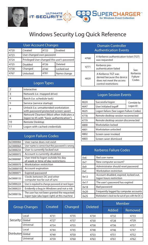 Shubham_pen's tweet image. Windows Security Log Quick Reference Cheat-sheet
Credit: ultimatewindowssecurity.com/securitylog/qu……

#infosec #cybersecurity #pentesting #oscp  #informationsecurity #hacking #DataSecurity #CyberSec #Hackers #bugbountytips #Linux #websecurity #Network #NetworkSecurity #cybersecurityawareness