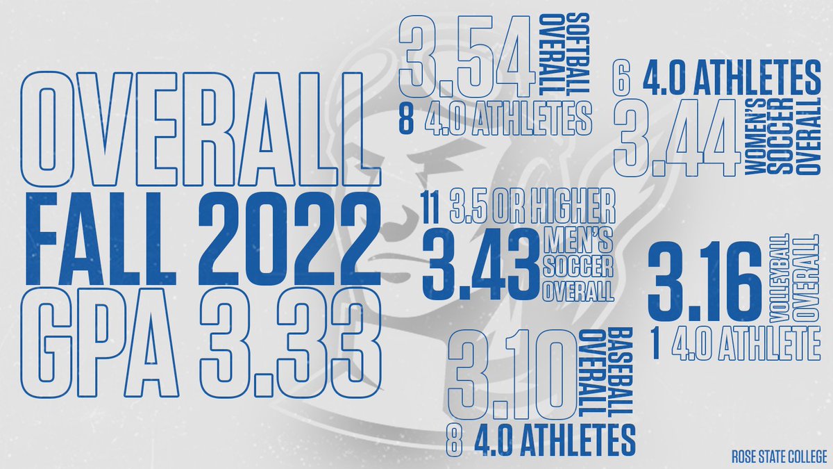 rscraiders's tweet photo. Raider Athletics is ๐ฟ๐ฎ๐ถ๐๐ถ๐ป๐ด the standard in the classroomโ๏ธ
>> Overall 2022 Fall GPA of ๐ฏ.๐ฏ๐ฏ <<
>> ๐ฎ๐ฏ student athletes with a ๐ฐ.๐ฌ <<
>> ๐ฑ๐ฒ student athletes with a ๐ฏ.๐ฑ ๐ค๐ง ๐๐๐๐๐๐ง <<
#iamaRAIDER | #RAIDERstandard https://t.co/IhwusOAXDe