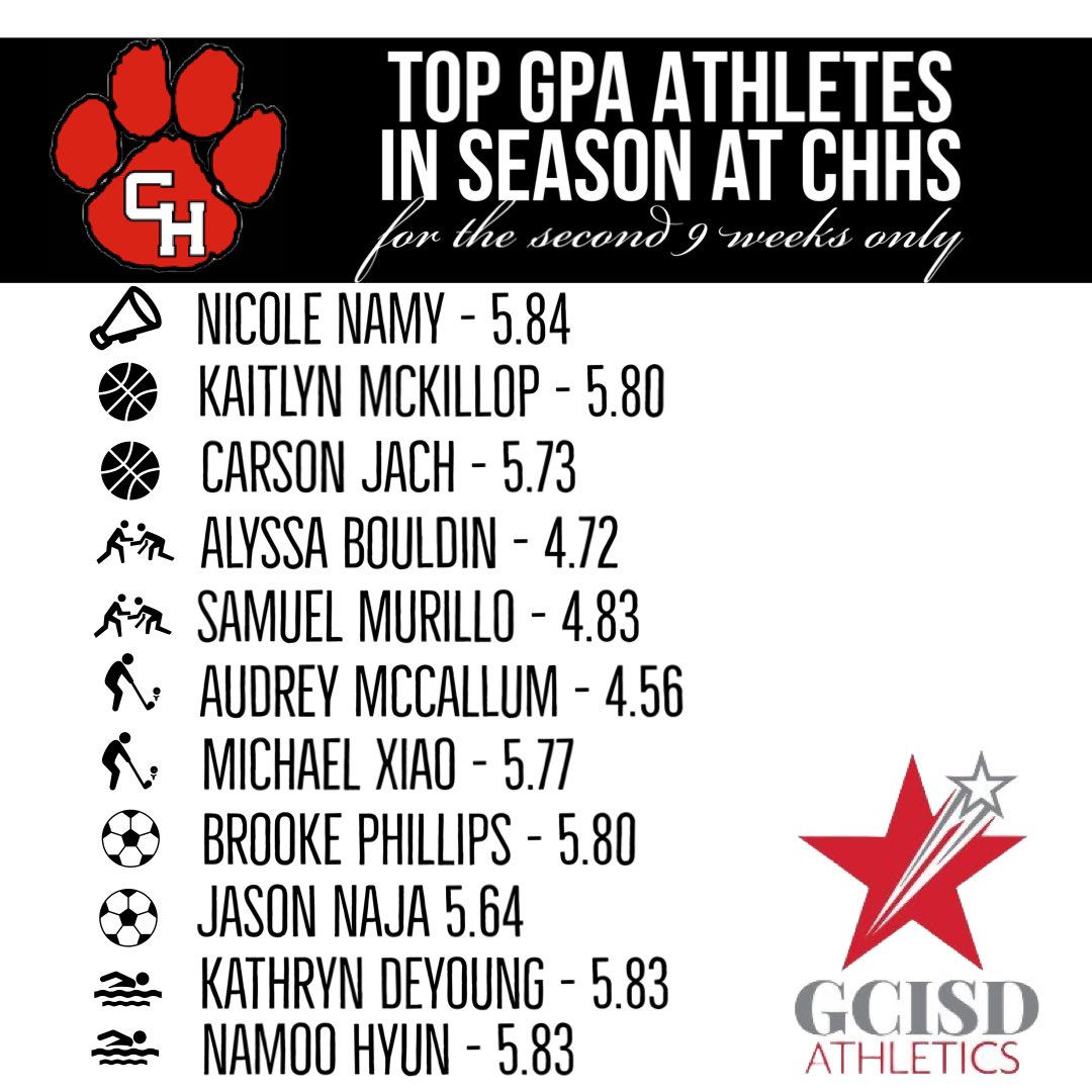 GCISD_Athletics's tweet photo. Congratulations to these student-athletes for having the top GPA in their respective in season sport. Impressive. @GCISD @DeptSupt_GCISD @CHHS_LadyHoops @CHPantherCheer https://t.co/OUCKSziV7x