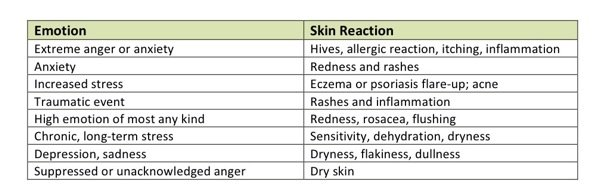 Spiritual Reasons for Skin Problems: How Your Skin React to Your Emotions
https://www.annmariegianni.com/emotions-and-skin/