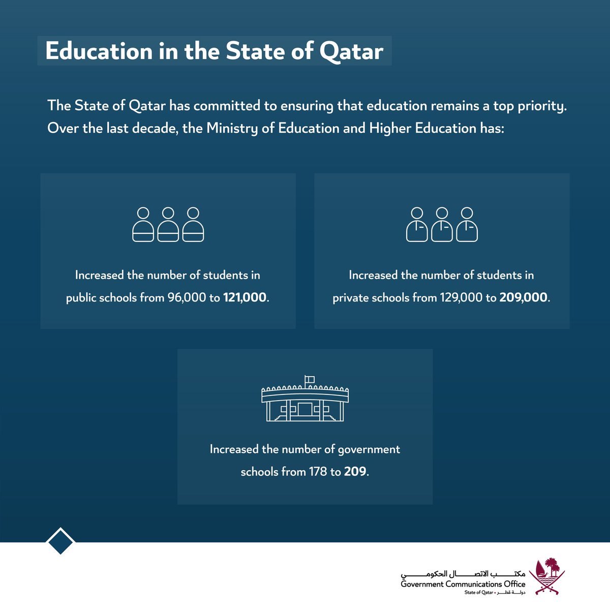وزارة التربية والتعليم والتعليم العالي on Twitter "RT GCOQatar The