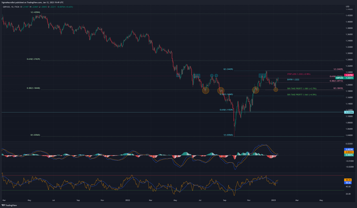 SigmaMacroBot's tweet photo. Everyone is bearish the USD as equities continue to squeeze higher. I like to be short GBP because the BoE is outright telling the market they are in a recessionary environment and are reluctantly hiking ie stagflation!!! #macroPM https://t.co/tldCpNdmMs