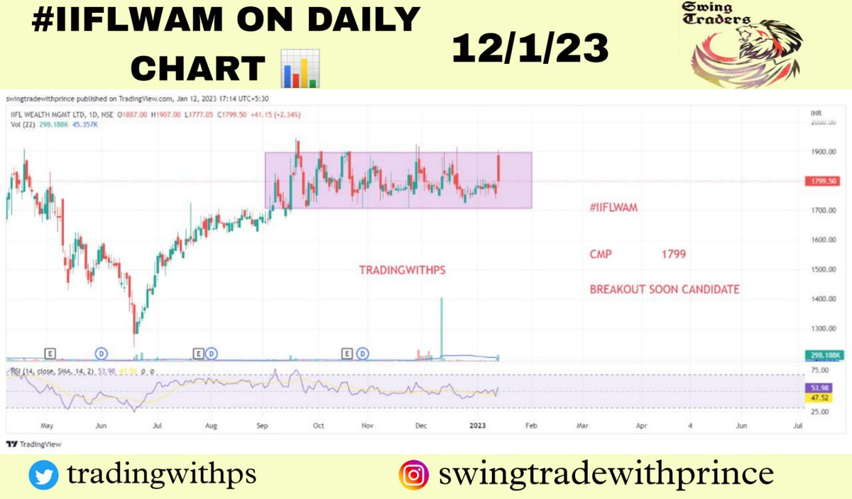 tradingwithps's tweet photo. #IIFLWAM
IIFL Wealth Management Ltd
CMP 1799
Tgt 1850,1900,1950++
SL 1740
#stockstowatch #stocksinfocus
#stockstotrade #stockstobuy
#smallcap #microcap
#BreakoutSoon #breakout
Radhe Krishna ❤❤ https://t.co/f82gptNnY8