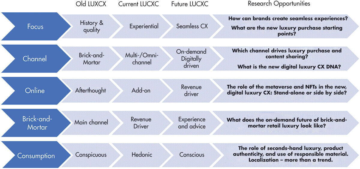 The Future of Luxury - 5 Megatrends that will change everything!!!

The Future of Luxury Management will never be the same. In my latest article with Prof. @Caroline Tynan we highlight 5 Megatrends that will change the luxury industry forever. 

We explain why these 5 trends occu