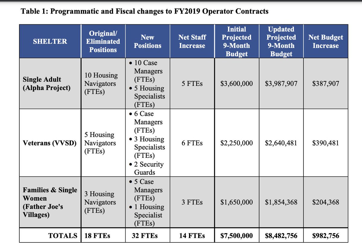 LoriSaldanaSD's tweet photo. $1,160,000
- Annual salaries of #AlphaProjectSD executives to operate "temporary" shelters

25%
- Chance a person in #SanDiego who enters a shelter &amp; receives a #housing voucher finds &amp; moves into permanent housing within 120 days

Do an #Audit 
#SOTCSD #homelessness #SanDiego https://t.co/9YoB2yFwXV