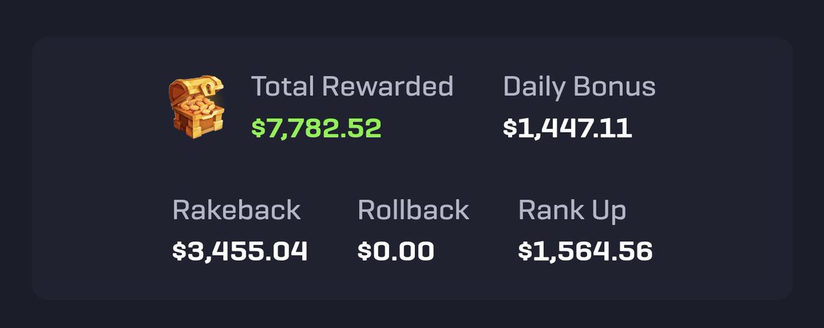 Levirage's tweet photo. Oh yeah, and @rollbitcom just got another update to their rewards system, now you can get weekly and monthly bonuses! Now we just need to convince them to shoot me some free play while I wait for the weekly. 

Use code Levydaboy to sign up or click here!

https://t.co/1YhfFxlvmX https://t.co/QNtqg3qR7A
