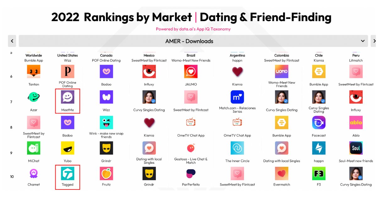 Thrilled to see MeetMe #7 and Tagged #10 for the top Dating and Friend-Finding apps in the US in @dataai's  latest “State of Mobile” report. Altogether we power or own 4 of the Top 10 with livestreaming video &amp; creator economy. Full report: lnkd.in/gzaDf7wx