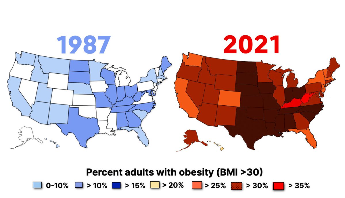 1987: every state has obesity rates under 15%

2021: every state has obesity rates over 25%

This drives all our top chronic diseases.

The cause? An ultra-processed food industry that misleads us for profit.

It's not about counting calories.

It's about what's in their food.