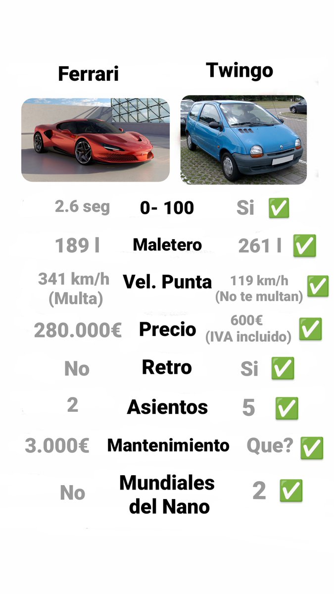 Twingo &gt; Ferrari
