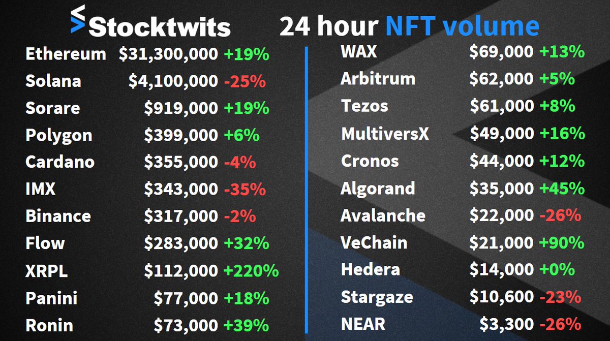 NFT market update is 🔥🔥🔥

🤯XRP with the HUGE jump &amp; <a href="/XRPLPUNKS/">XPUNKS (old)</a> doing 13x the volume of the next best
⚔️VeChain and <a href="/VeKingsNFT/">𝕍eKings</a> is still HOT
🎣 <a href="/fuguNFT/">𝗙𝘂𝗴𝘂</a> leading ALGO again today
🐵 <a href="/BoredApeXClub/">BAXC DA0 & Nerds⚡️🐵</a> becoming the top project on MultiversX
🫘 Beans always leading CRO <a href="/AikoSociety/">AIKOSociety</a>