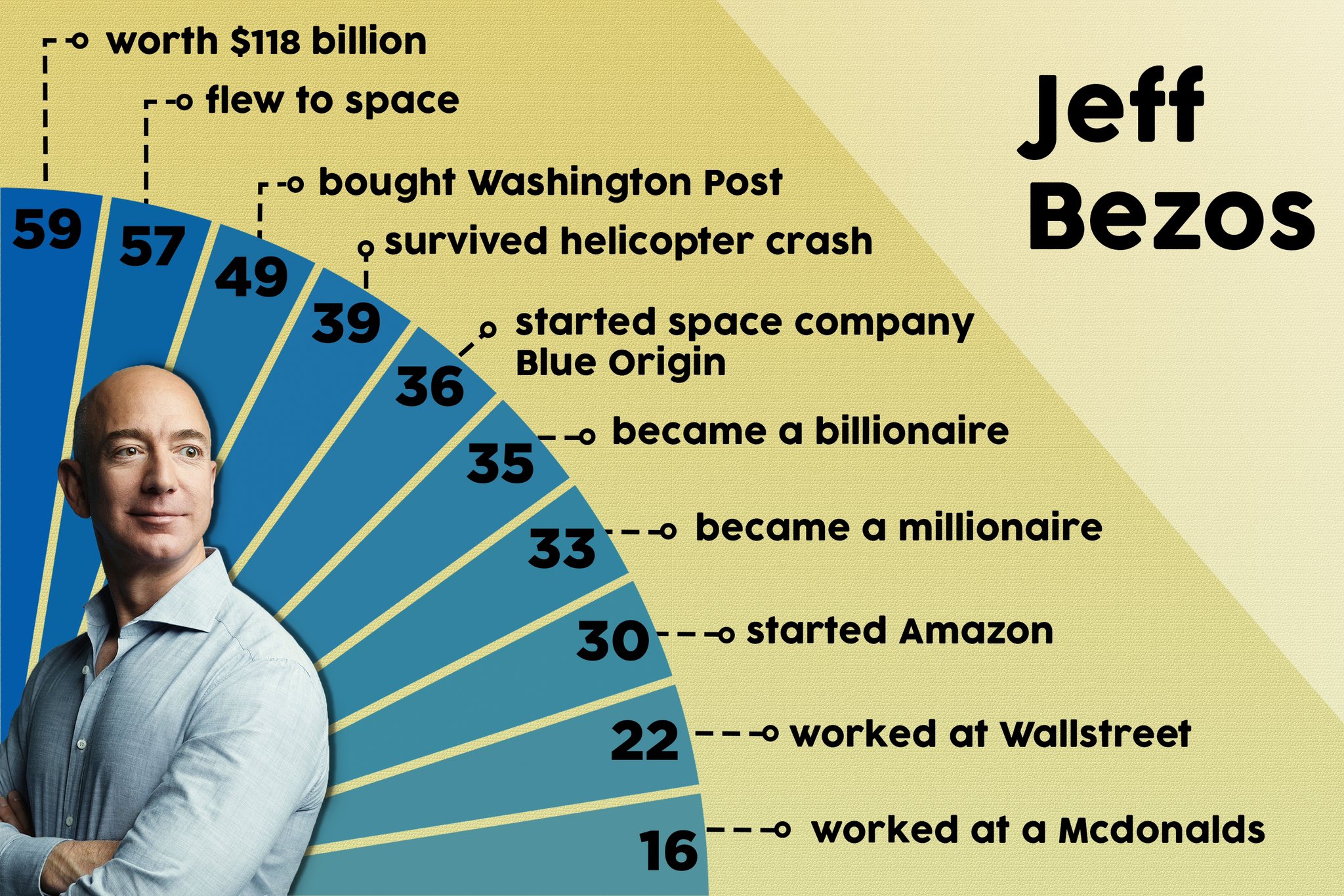 Jeff Bezos turned 59 today!

Happy birthday 