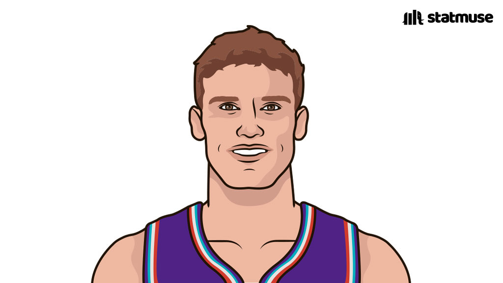 Lauri Markkanen this season:

24.5 PPG
8.5 RPG
52/41/88%

Joins Dirk and Bird as the only players to average 24/8 on those shooting splits or better.