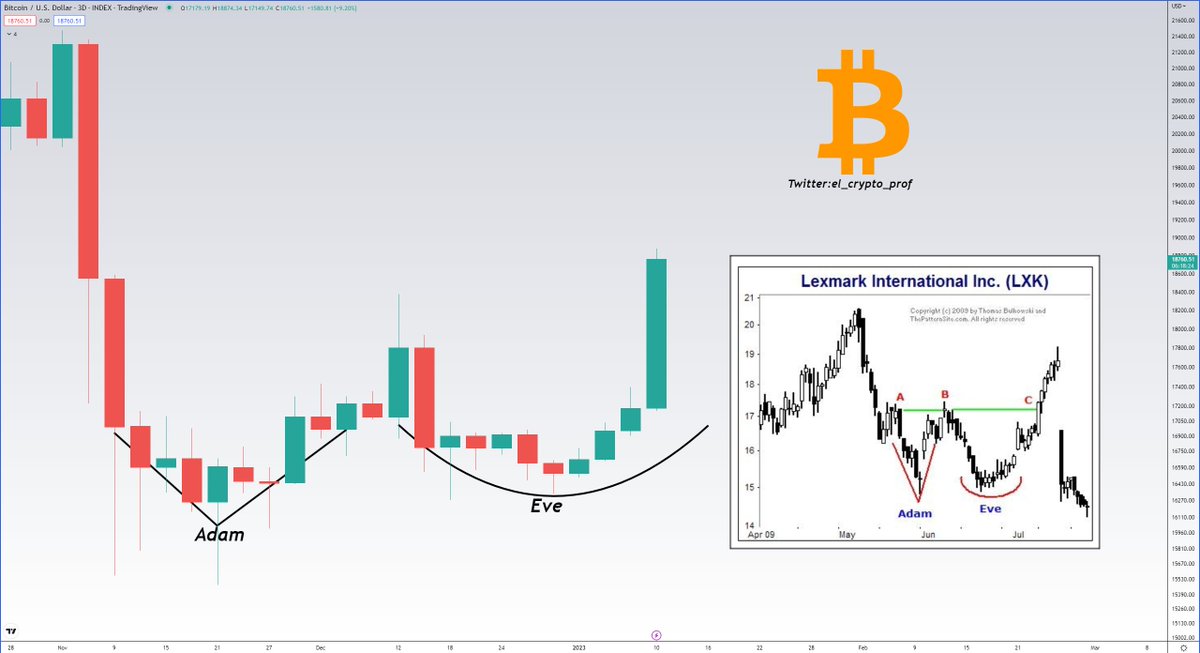 el_crypto_prof's tweet photo. #Bitcoin 

Such a strong Adam and Eve Double Bottom Pattern (3D).

It's really nice to see a green candle like this on $BTC. 

To all of you who are still here after 2022: You more than deserve it.💯🔥👏 https://t.co/qcHrz8ziJs