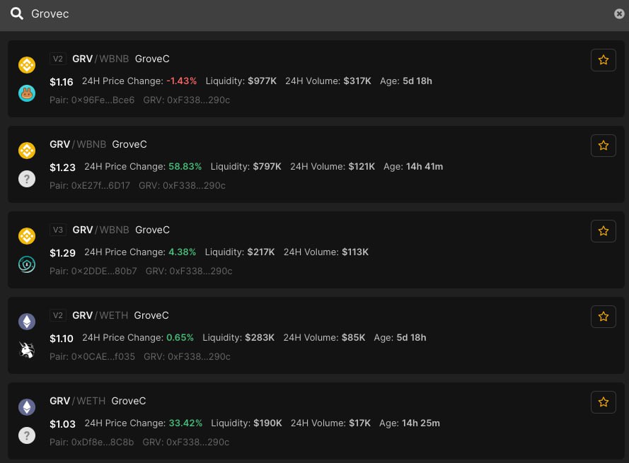 MACGROUP8's tweet photo. #GroveSwap 24H vol is $138k
LFG
24H TVL is $653k
This is only the beginning
#GroveCoin
Trade on #GroveSwap, #Pancakeswap, #SfmSwap & #Uniswap https://t.co/Os0SHepDzl