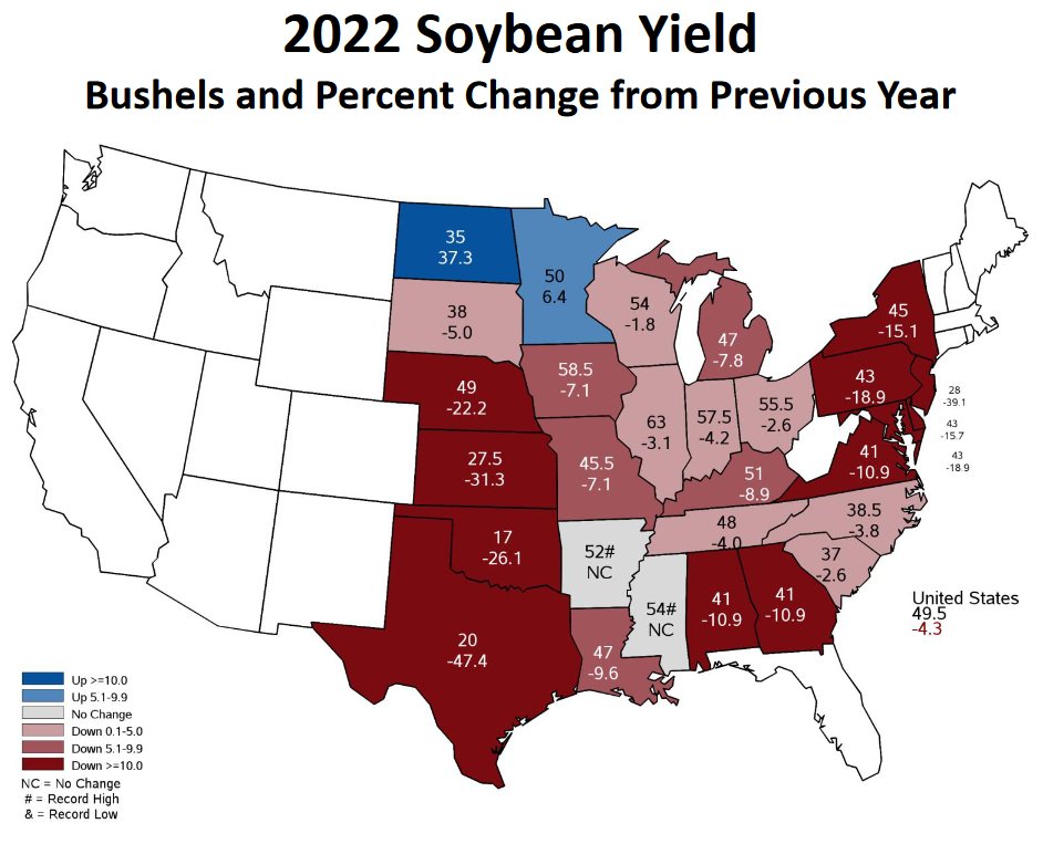 DDFalpha's tweet photo. #Corn &amp; #Soybeans Yields: https://t.co/noohqX2cvE