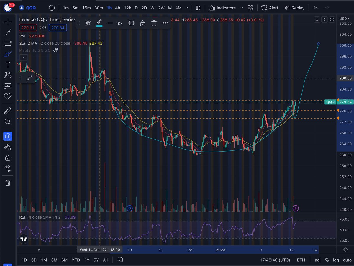cryptokidztoys's tweet image. Nice looking #cupandhandle on the $QQQ . Let's go! #Bottomisin