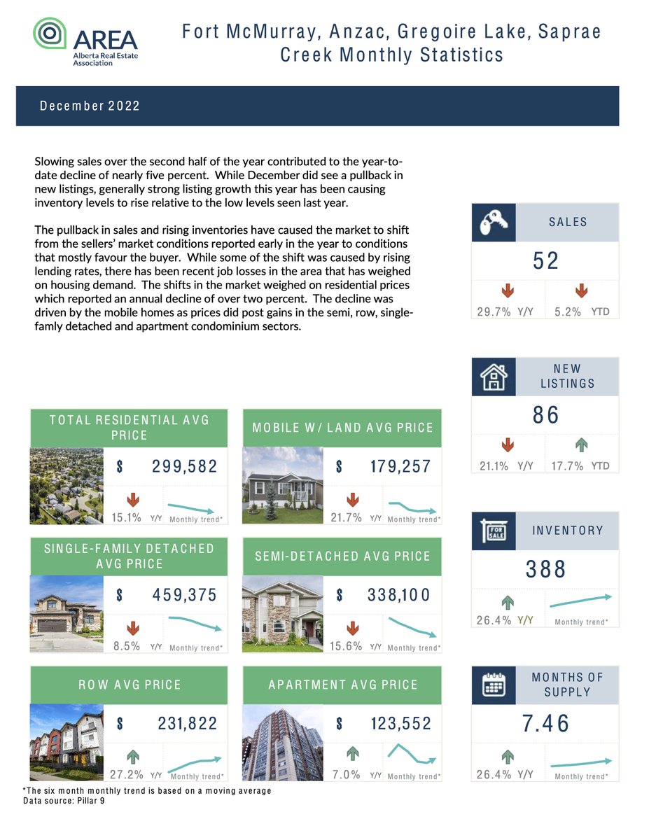 theloregroup's tweet image. DECEMBER 2022 - AREA MONTHLY STATISTICS 🏘📊
Statistics include Fort McMurray, Saprae Creek, Gregoire Lake Estates, and Anzac.

FMREB Market Updates: fmreb.com/market-update

💻 theloregroup.com
📲 780-370-3325

@CBFortMcMurray
 
#weloveymm #theloregroup #ymmrealestate