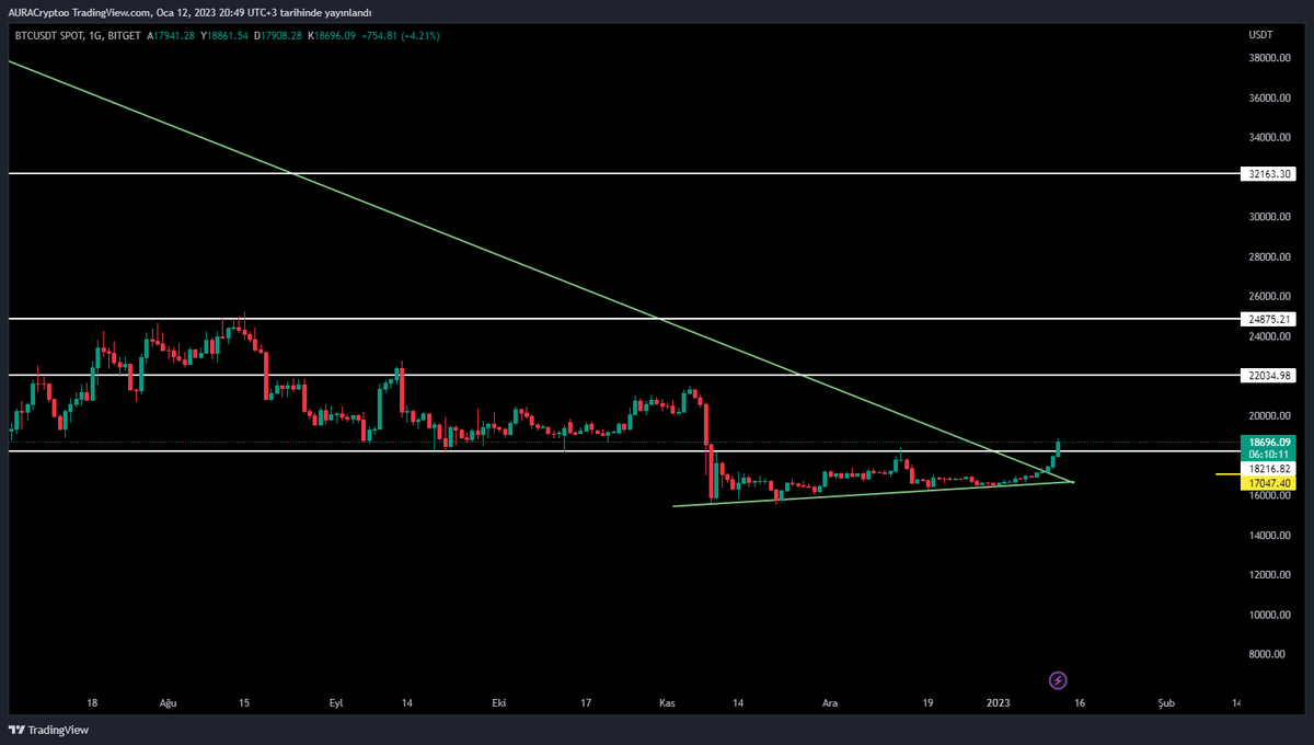 auracrypto__'s tweet photo. Güncelleyelim :) 
#btc #eth #avax #bnb https://t.co/GaLvYGPI2l