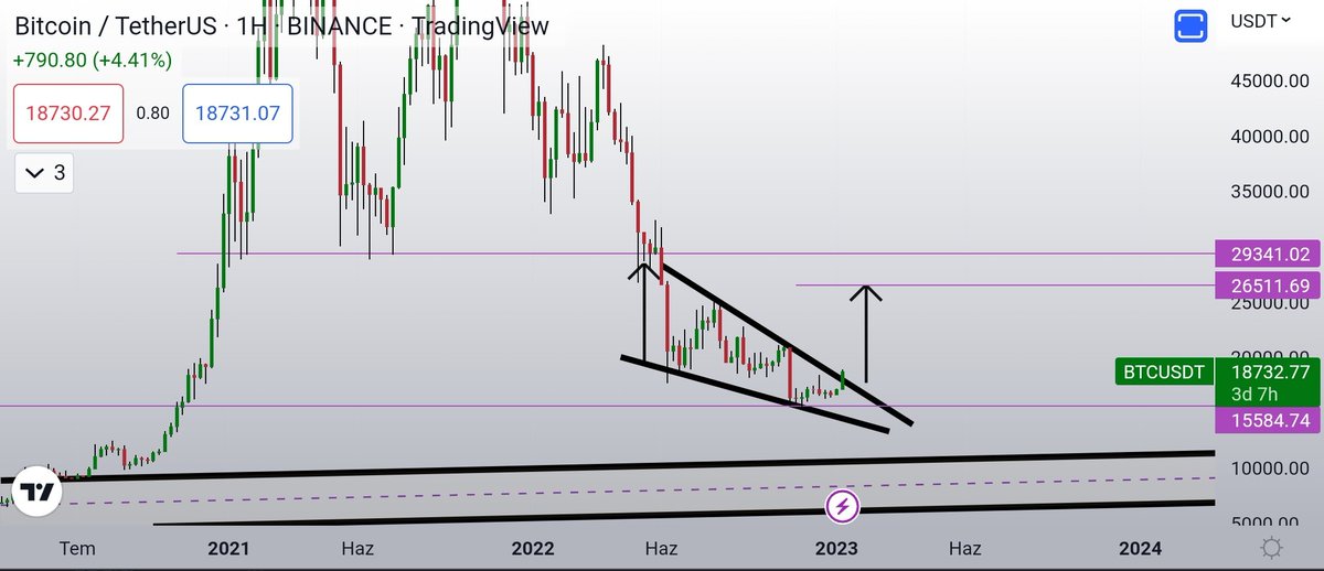 Ya_Crypto_21's tweet photo. #btc
#btcusd

On weekly graph ,we were looking  forward the  breakage of pattern.
Its coming. https://t.co/onBKCLrs9f