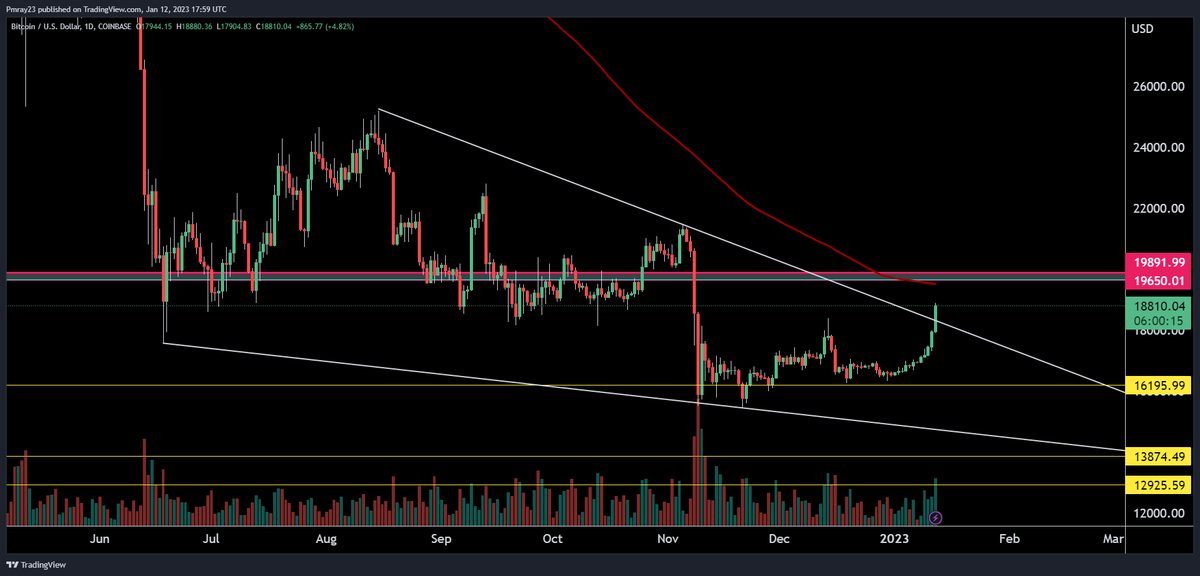 MitchRayTA's tweet photo. #BTC BREAKOUT!! #Bitcoin #cryptocurrency https://t.co/7wwtAsNdpx