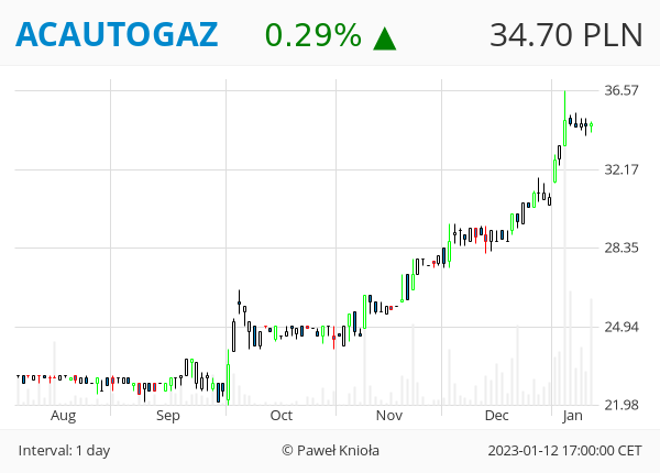 GPWTweets's tweet photo. #GPWTweets #Daily - OBJĘCIE HOSSY 📈

#ACAUTOGAZ #ASBIS #BIOCELTIX #KOMPUTRON #NTTSYSTEM

👉 ❤️ 🔁 👈 https://t.co/cPbP43qSM5
