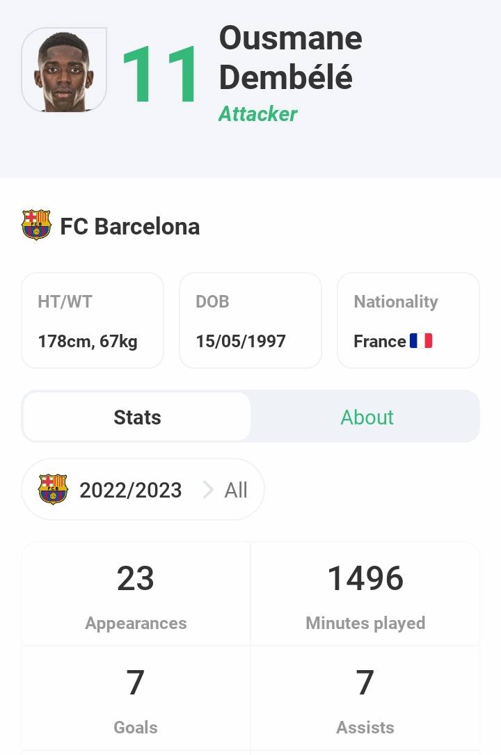 BarcaTimes's tweet photo. Ousmane Dembélé has been in hot form this season. Will he score tonight against Betis?

Download the Hoof app for detailed stats of players and much more ⬇

https://t.co/lTaEtGgJu0 https://t.co/ZYKCzk7yZD