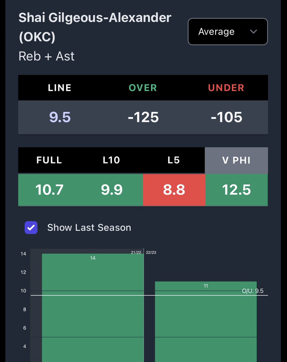 pinkslipsbets's tweet photo. Picks of the Day:

- SGA - o9.5 Rebounds + Assists
(Proj. 11.55)

- N. Niederreiter - o1.5 Sog
(Proj. 2.71)

More picks in the discord, dm for info!

@propsdotcash for the data 📊

#GamblingTwitter https://t.co/AzszfynyW0